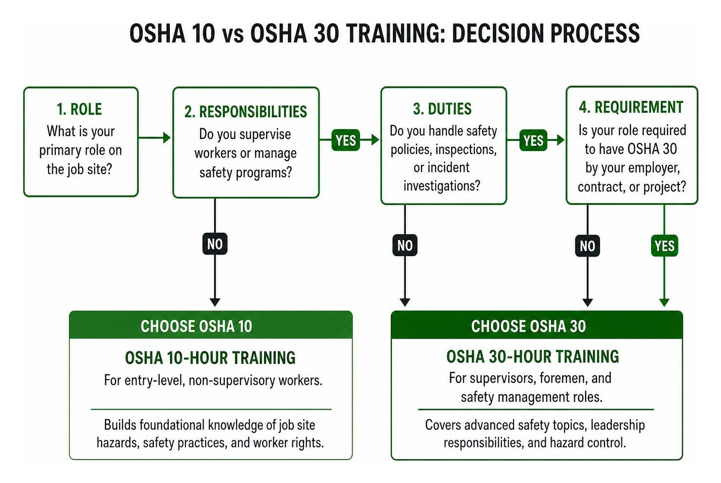 OSHA 10 vs OSHA 30 training decision process OSHA 10 vs OSHA 30 training decision process