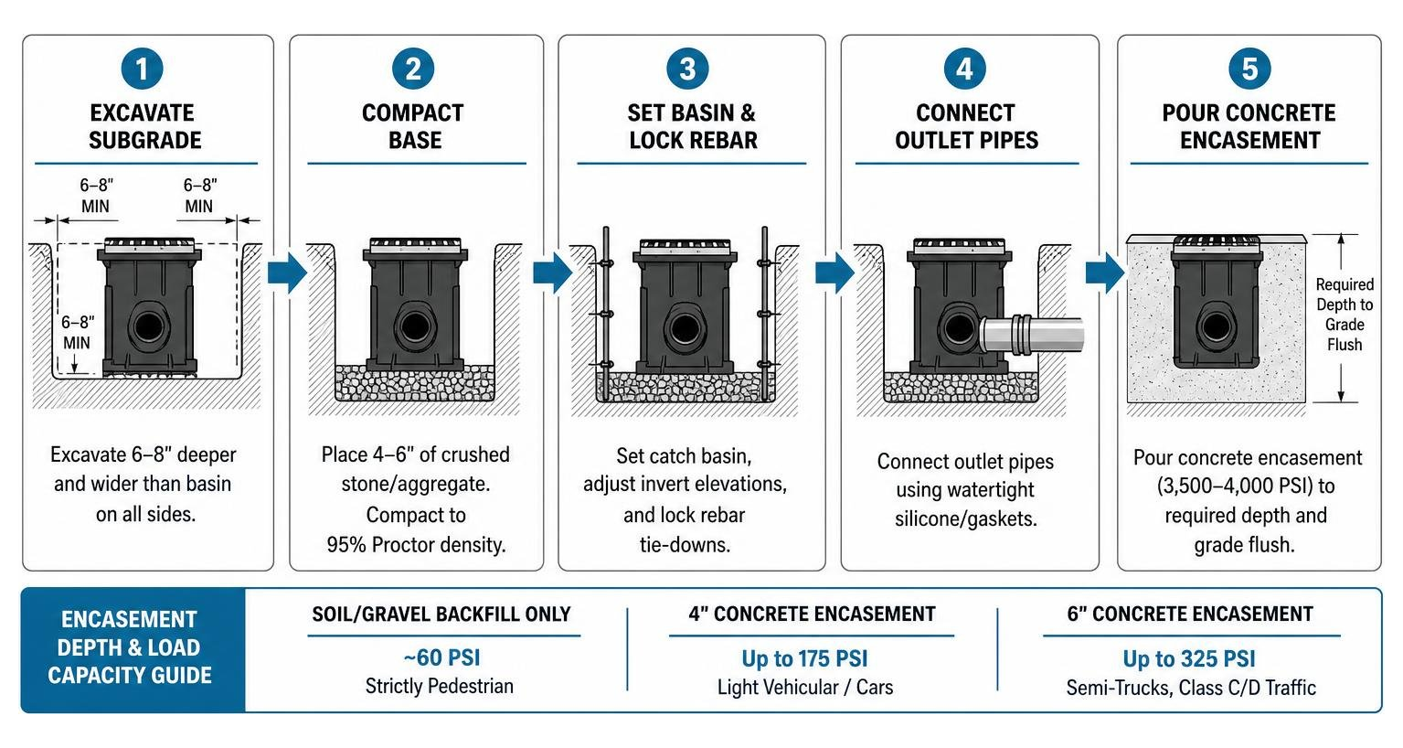 Step by step installation workflow for traffic rated catch basin concrete encasement Step by step installation workflow for traffic rated catch basin concrete encasement