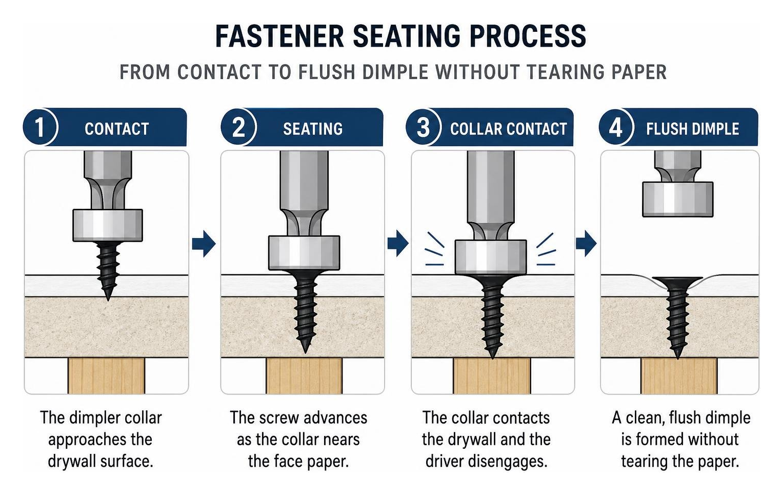 Fastener seating process from contact to flush dimpling without tearing paper Fastener seating process from contact to flush dimpling without tearing paper