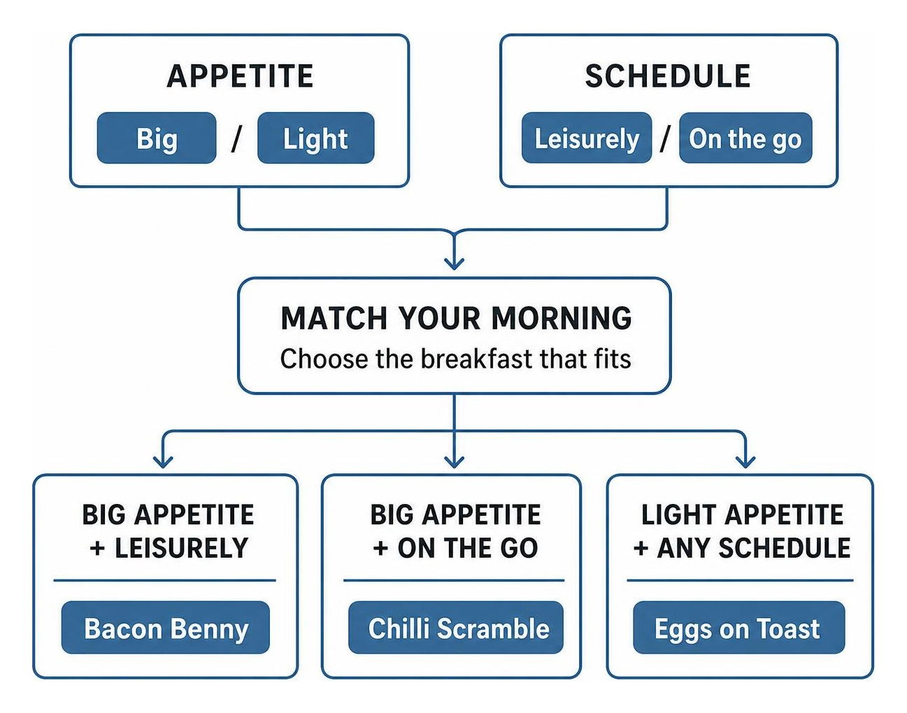 Diagram showing how appetite and schedule match to breakfast choices