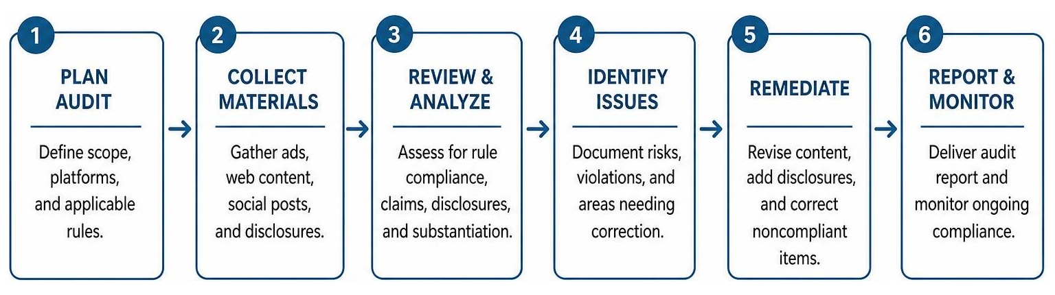 Step-by-step guide showing the legal marketing compliance auditing process