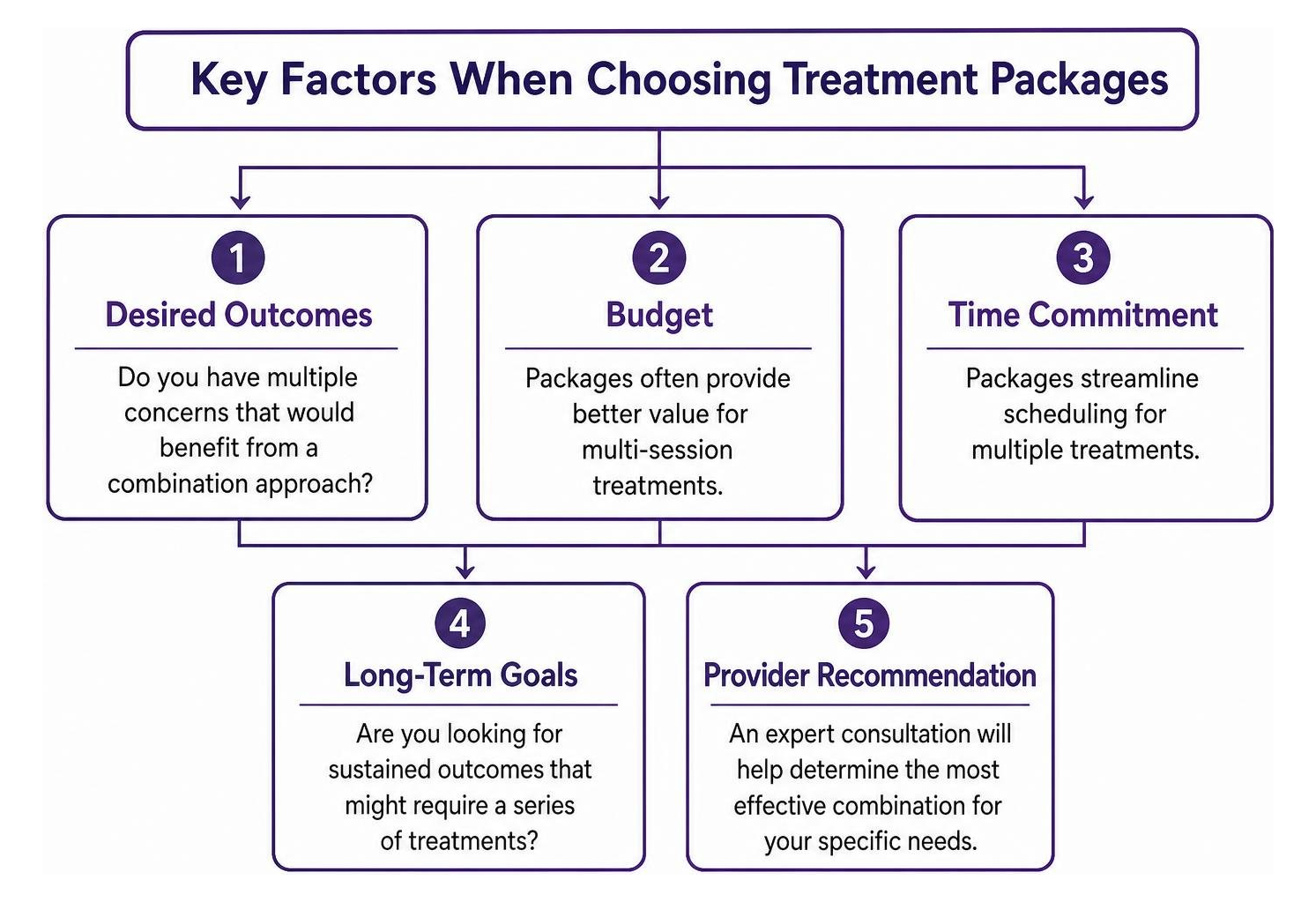 List of key factors when choosing treatment packages