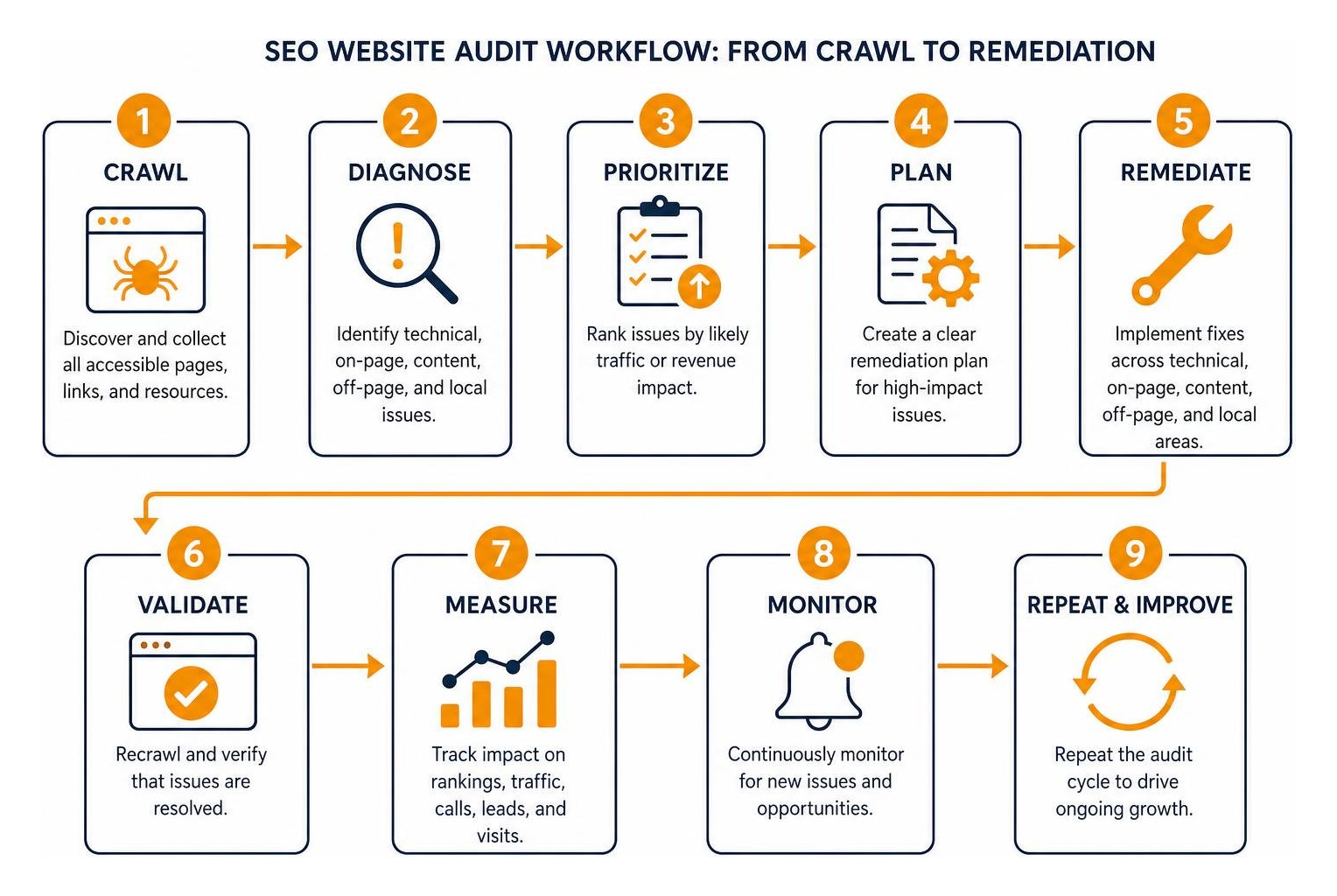 SEO website audit workflow from crawl to remediation SEO website audit workflow from crawl to remediation