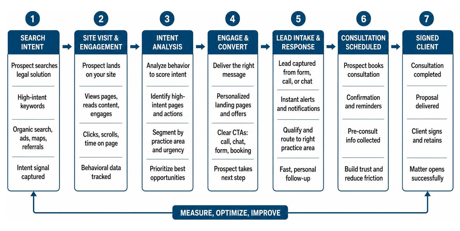 Diagram mapping the digital intent signal process from search to client sign-up Diagram mapping the digital intent signal process from search to client sign-up