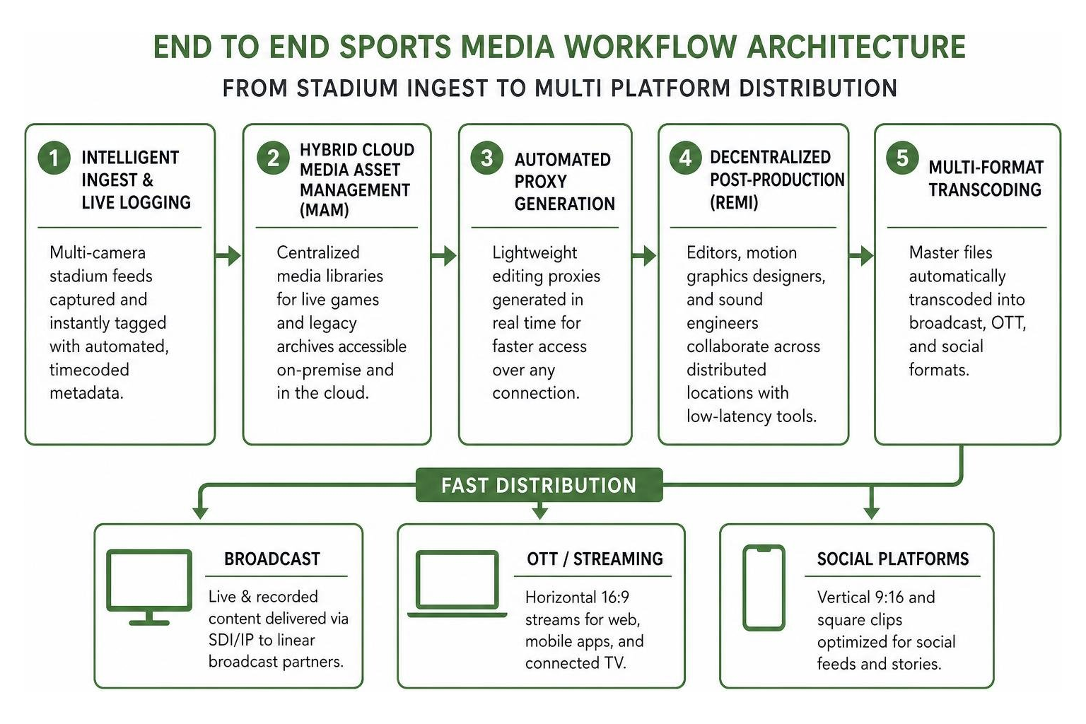 End to end sports media workflow architecture from stadium ingest to multi platform distribution