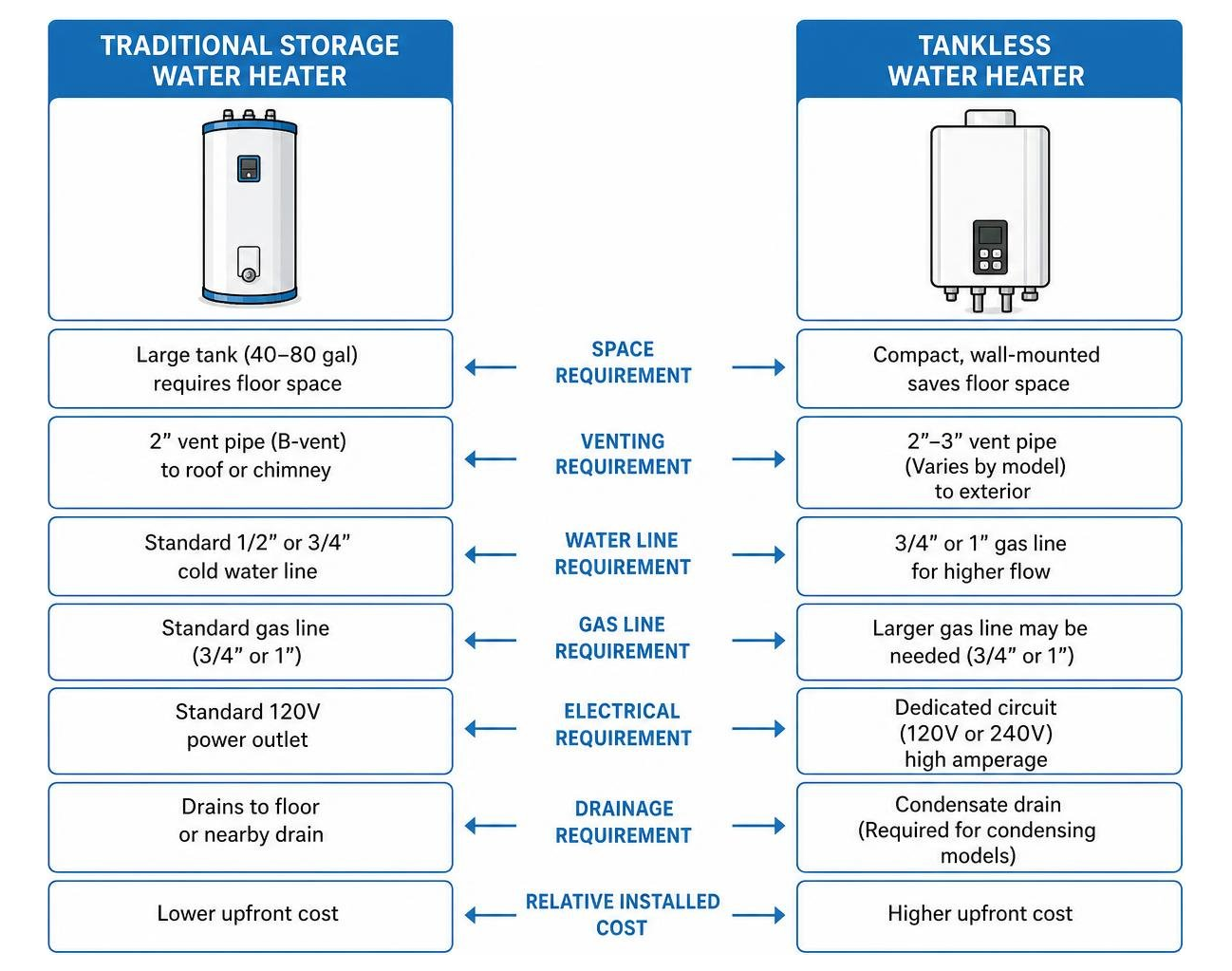 diagram comparing traditional storage water heater vs tankless water heater installation requirements