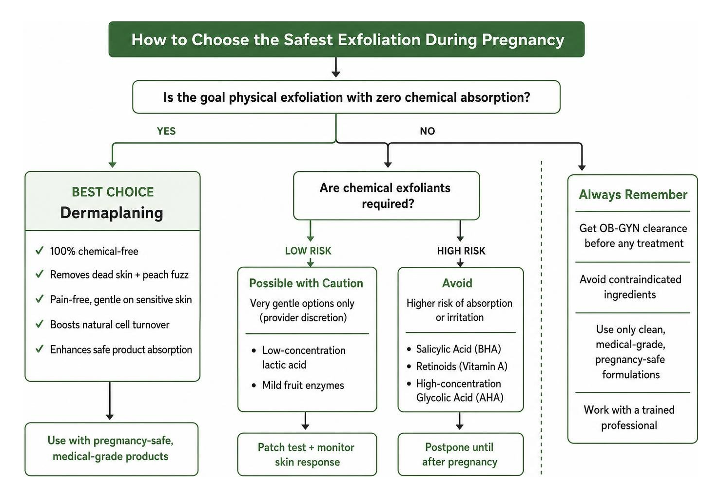Decision framework for choosing pregnancy safe exfoliation treatments Decision framework for choosing pregnancy safe exfoliation treatments