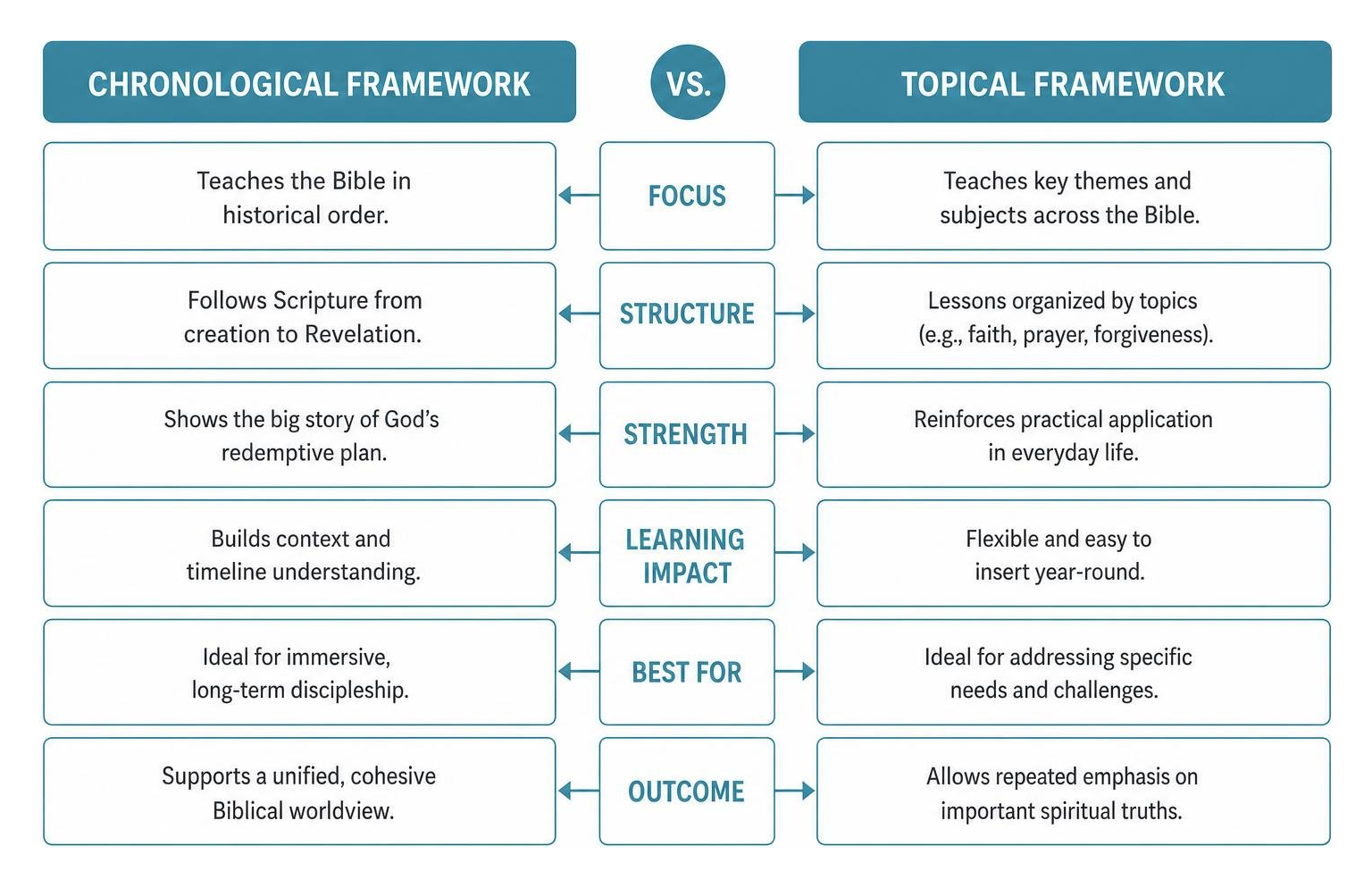 Diagram comparing chronological versus topical children's ministry curriculum frameworks