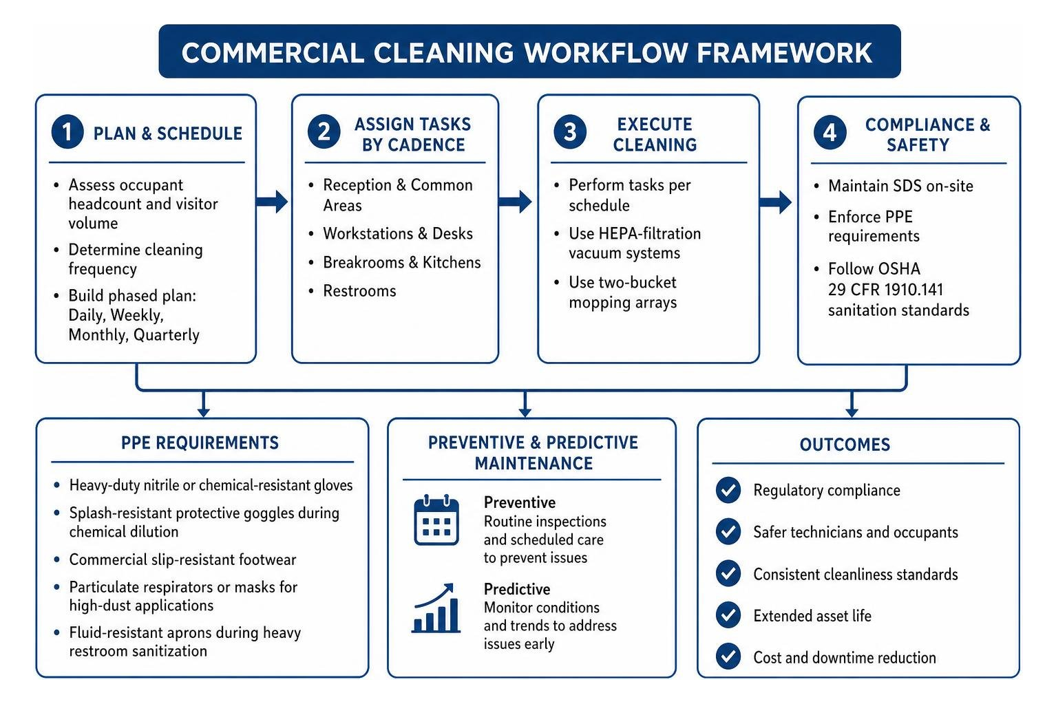 Commercial cleaning workflow framework Commercial cleaning workflow framework