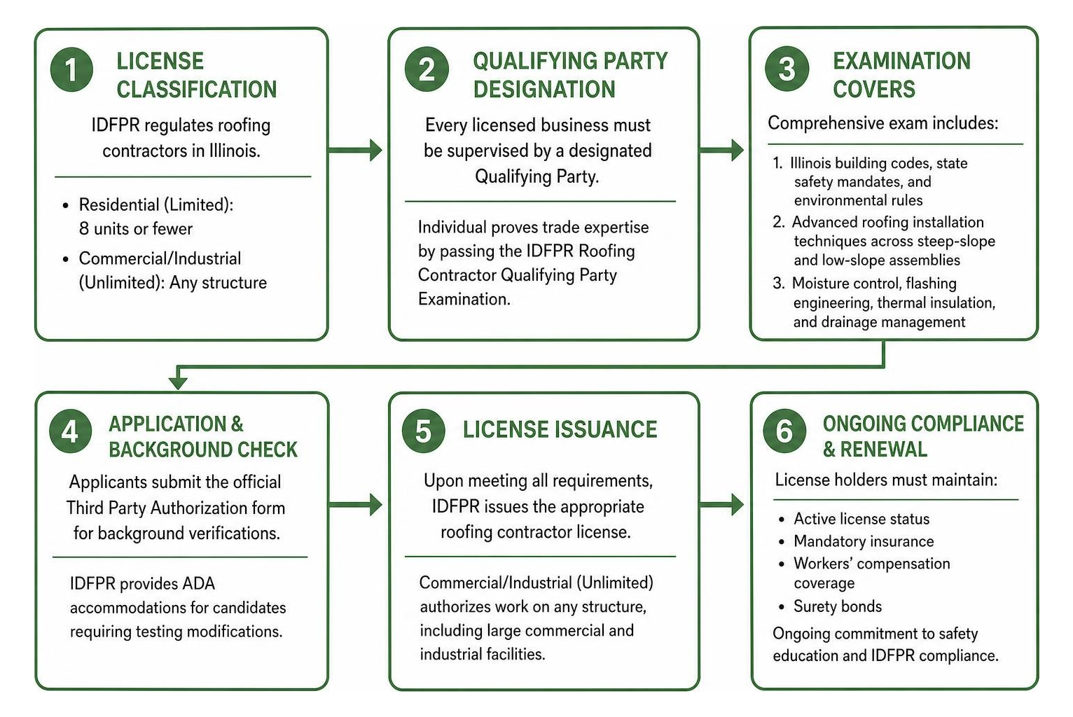 Qualifying Party designation and regulatory compliance process