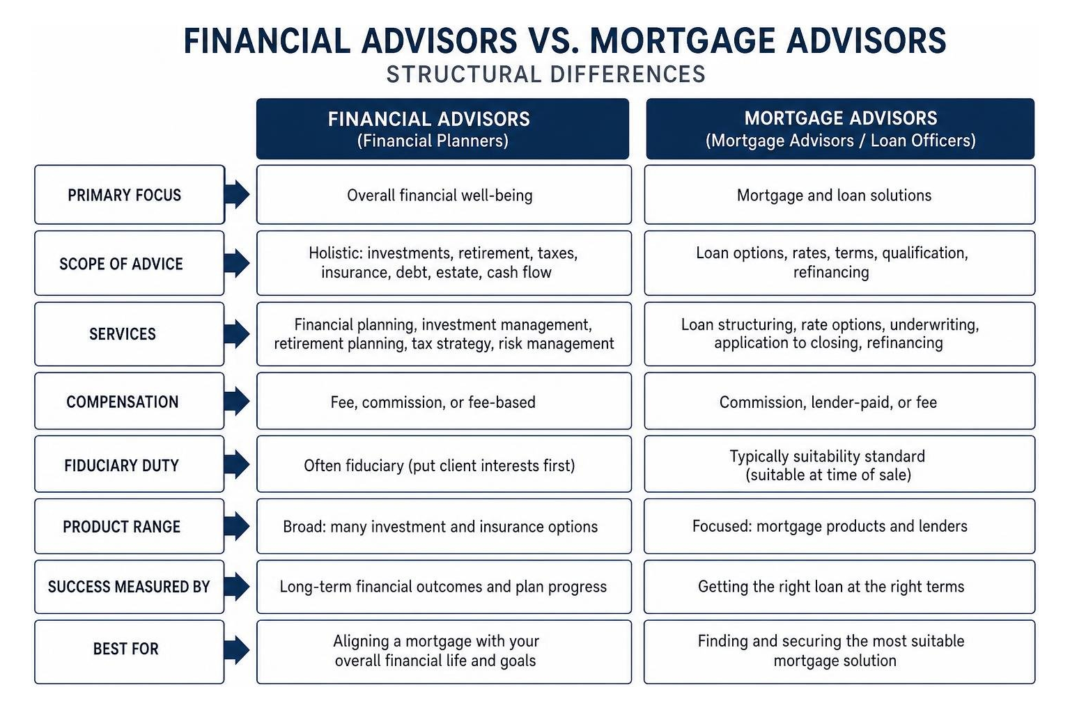 Diagram showing structural differences between financial planners and mortgage advisors Diagram showing structural differences between financial planners and mortgage advisors