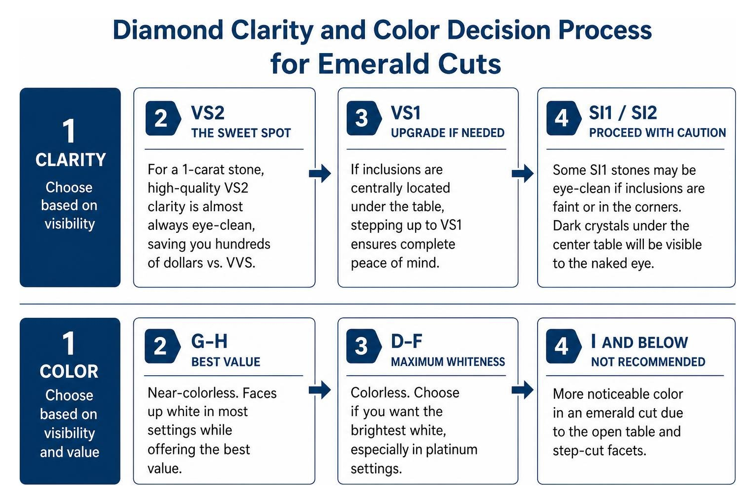 Diamond clarity and color decision process for emerald cuts Diamond clarity and color decision process for emerald cuts