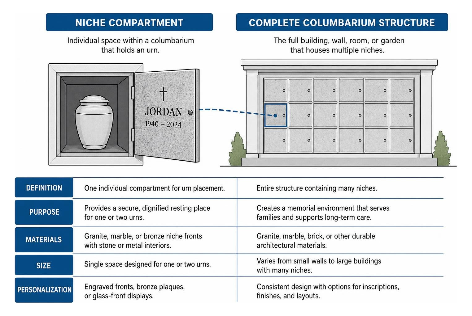Comparison diagram of niche compartment vs complete columbarium structure