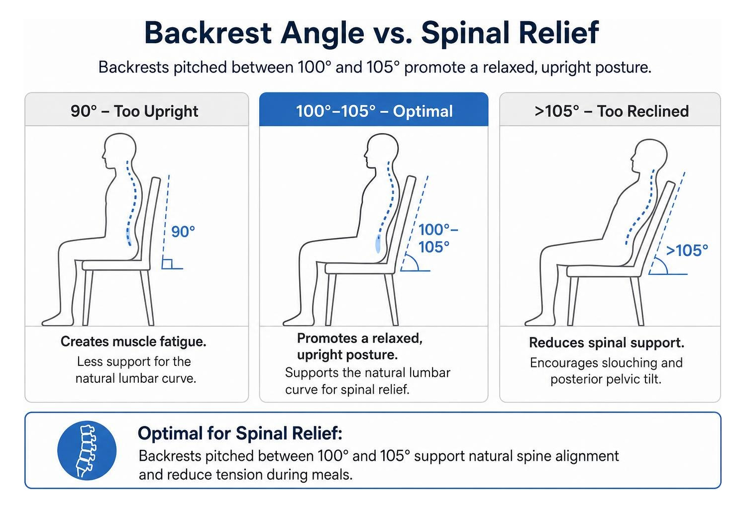 diagram showing the relationship between backrest angle and spinal relief