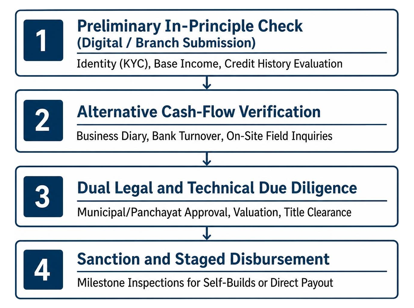 Four-step underwriting and cash flow verification workflow