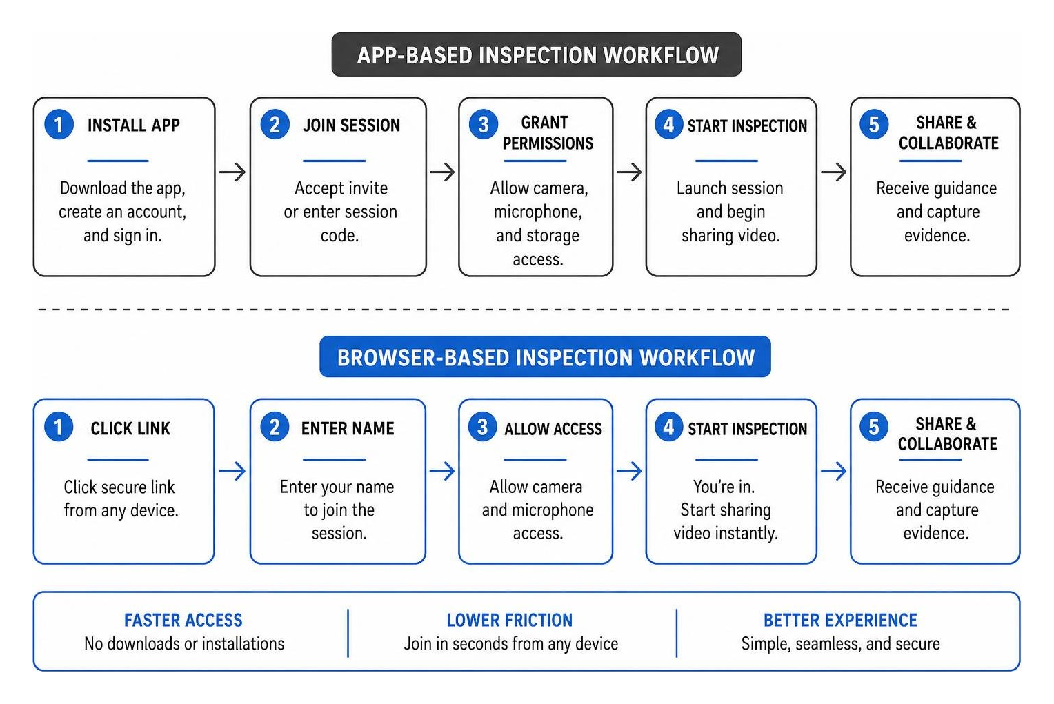Comparison of Browser-Based vs. App-Based Inspection Workflows
