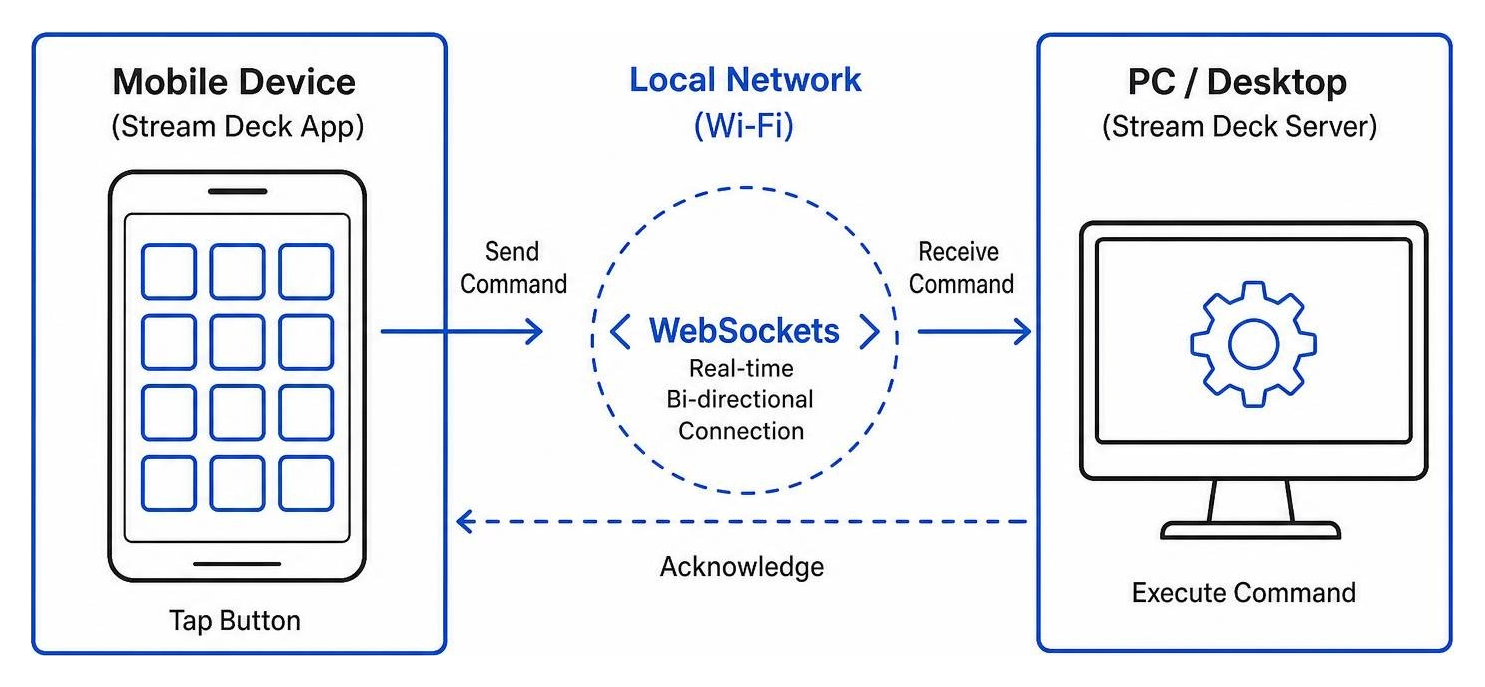 How a software stream deck connects your mobile device to your PC via local WebSockets How a software stream deck connects your mobile device to your PC via local WebSockets