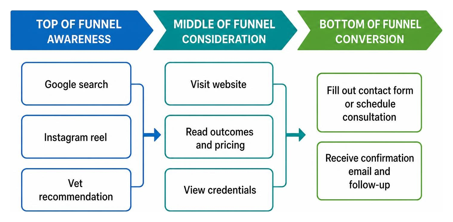 Visual diagram showing top of funnel awareness middle of funnel consideration and bottom of funnel conversion touchpoints Visual diagram showing top of funnel awareness middle of funnel consideration and bottom of funnel conversion touchpoints