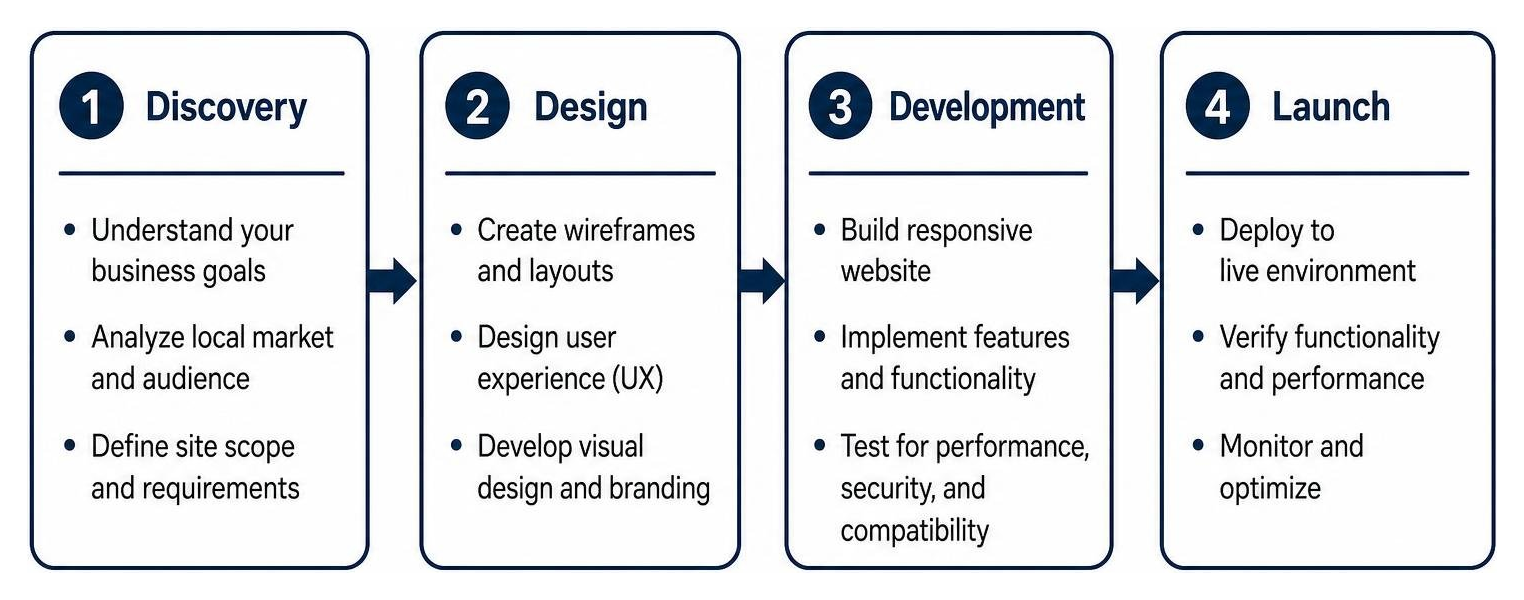 Local web development project workflow diagram showing discovery, design, development, and launch Local web development project workflow diagram showing discovery, design, development, and launch