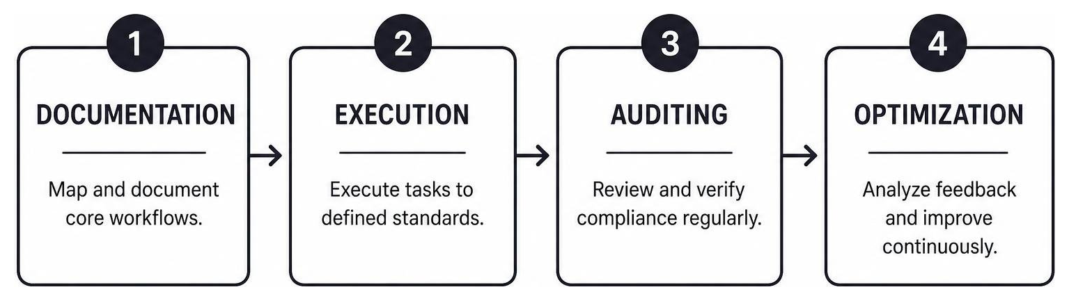 Process engineering flow showing documentation, execution, auditing, and optimization