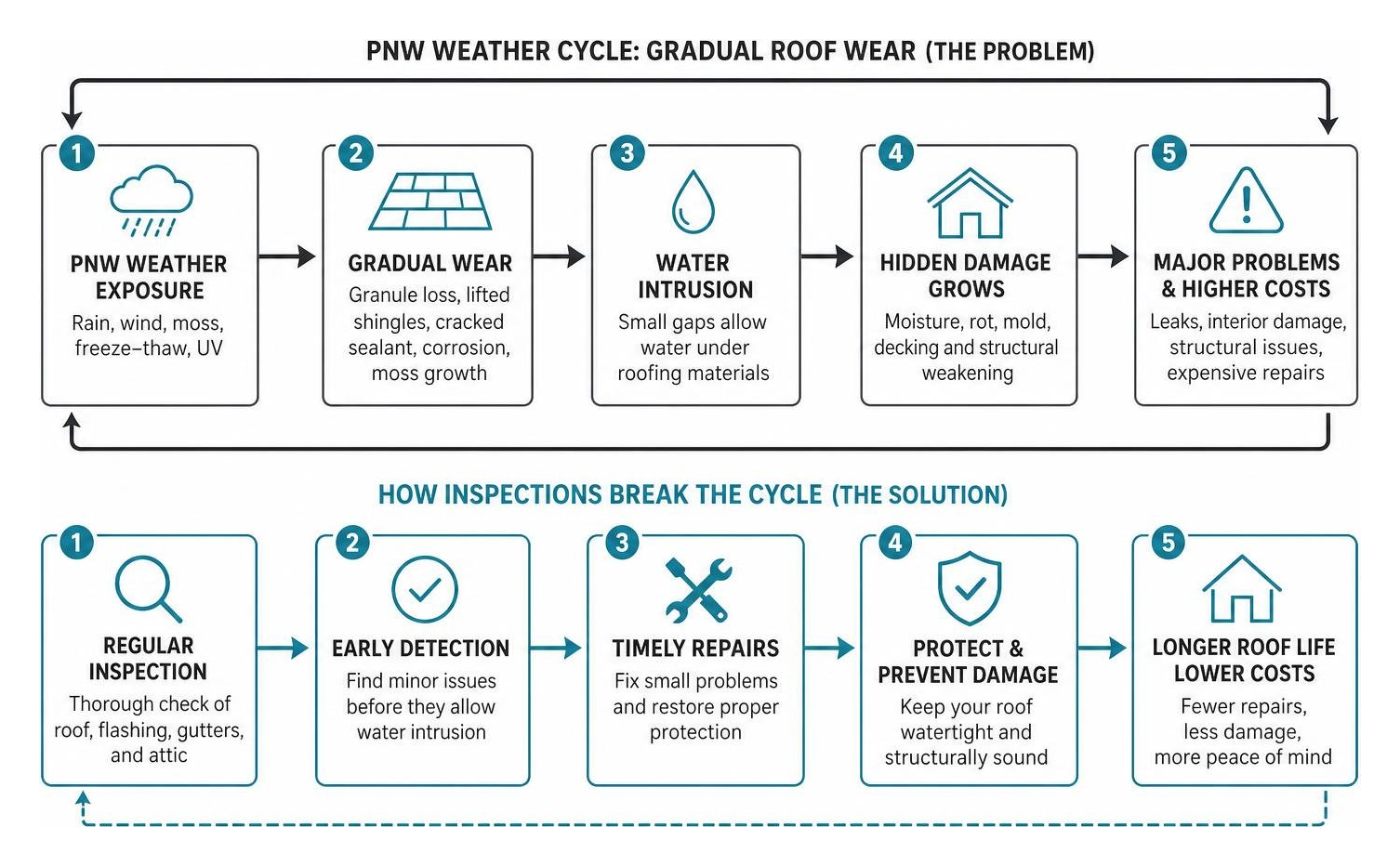 diagram showing how PNW weather cycles cause gradual roof wear and why inspections break the cycle