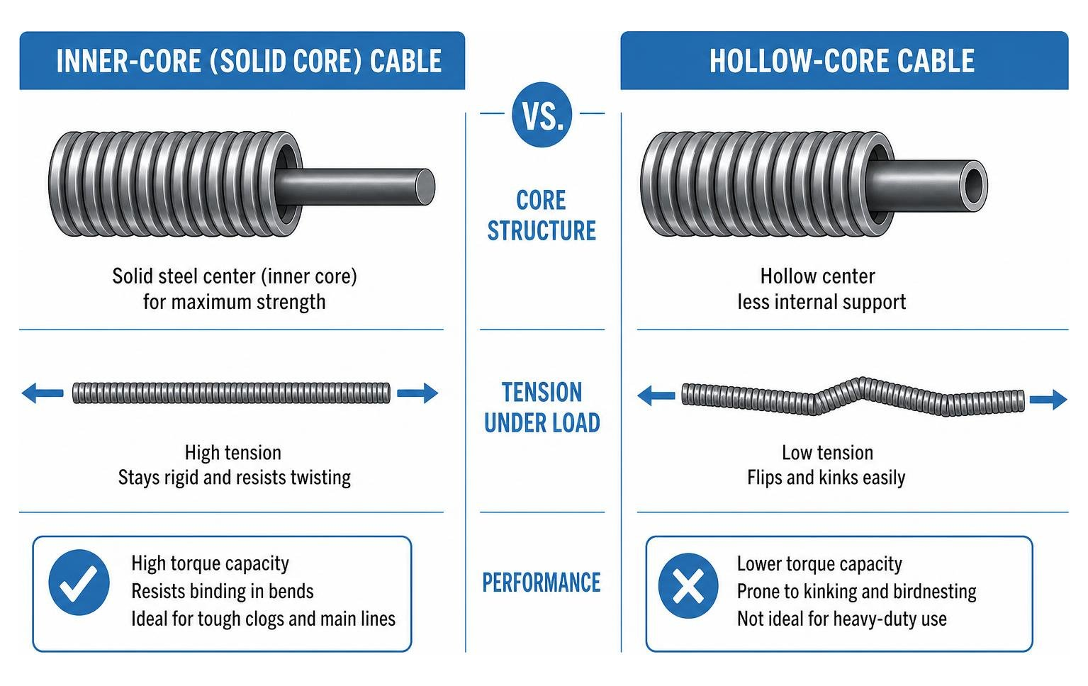 Diagram comparing inner-core cable structure to hollow-core cable tension Diagram comparing inner-core cable structure to hollow-core cable tension