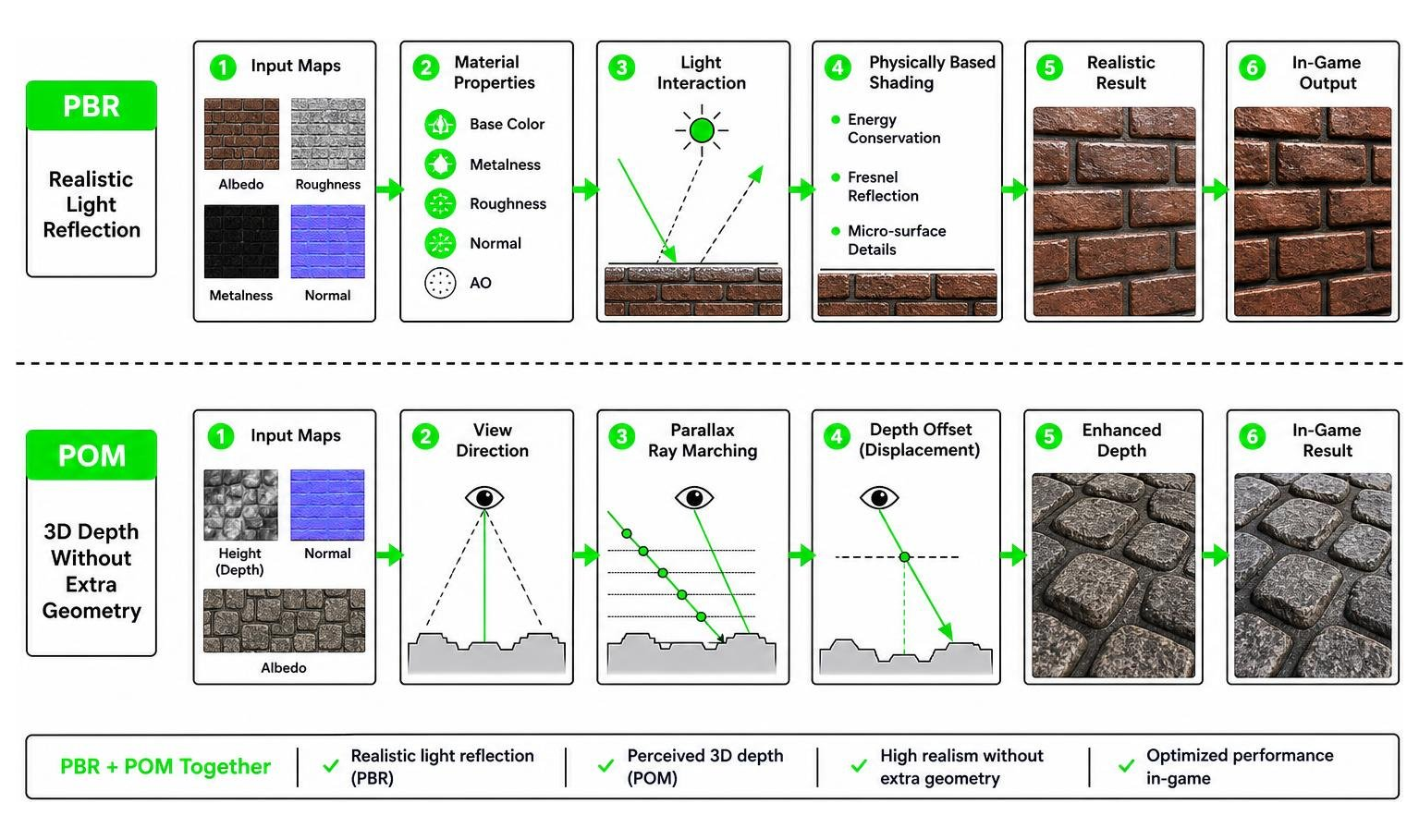 Diagram showing how PBR and POM textures process light reflection and 3D depth in-game Diagram showing how PBR and POM textures process light reflection and 3D depth in-game