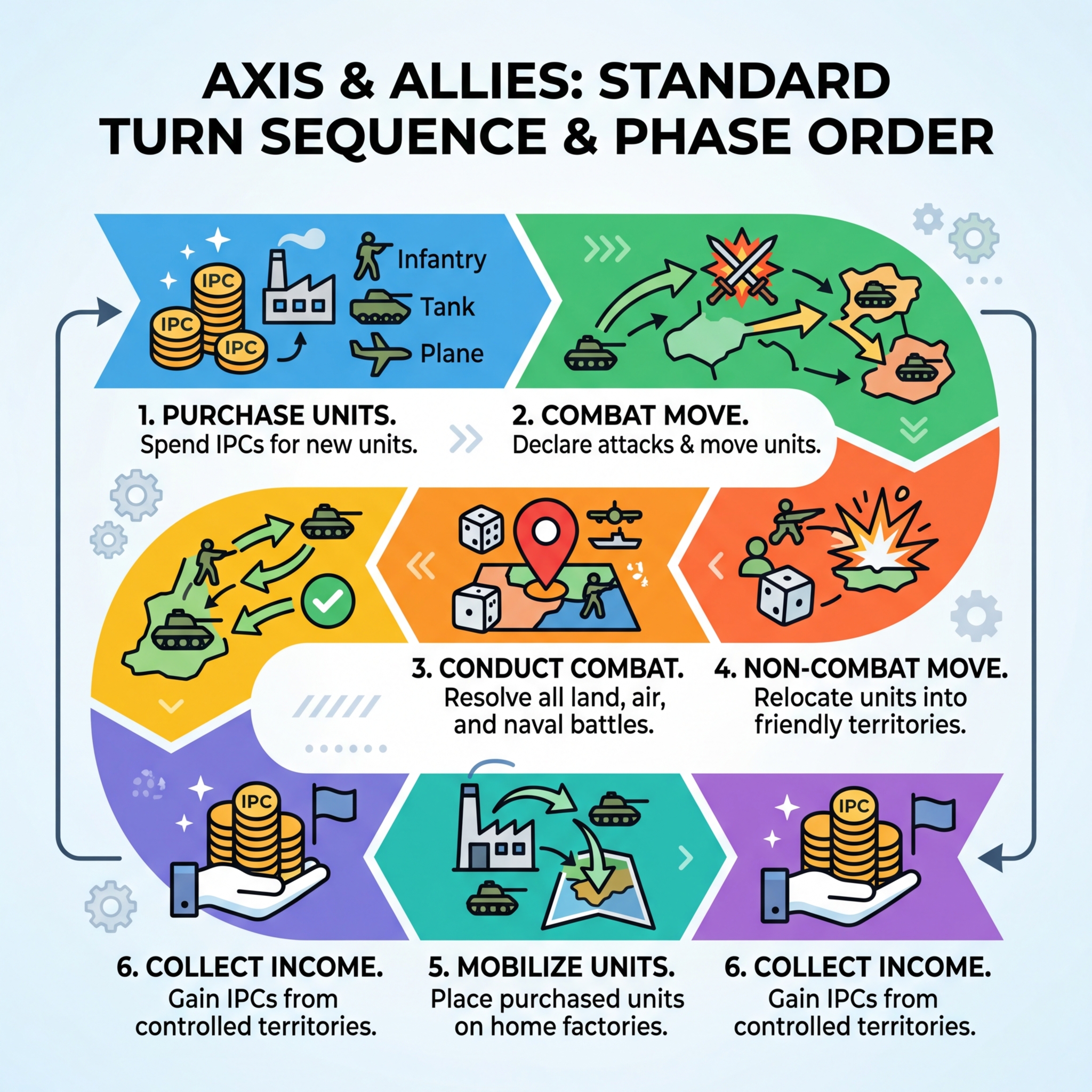 Axis and Allies standard turn sequence and phase order infographic - axis and allies board game strategy guide infographic Axis and Allies standard turn sequence and phase order infographic - axis and allies board game strategy guide infographic