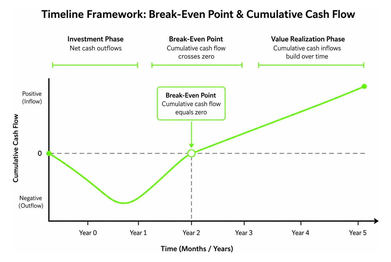 Timeline framework illustrating break-even point and cumulative cash flow Timeline framework illustrating break-even point and cumulative cash flow