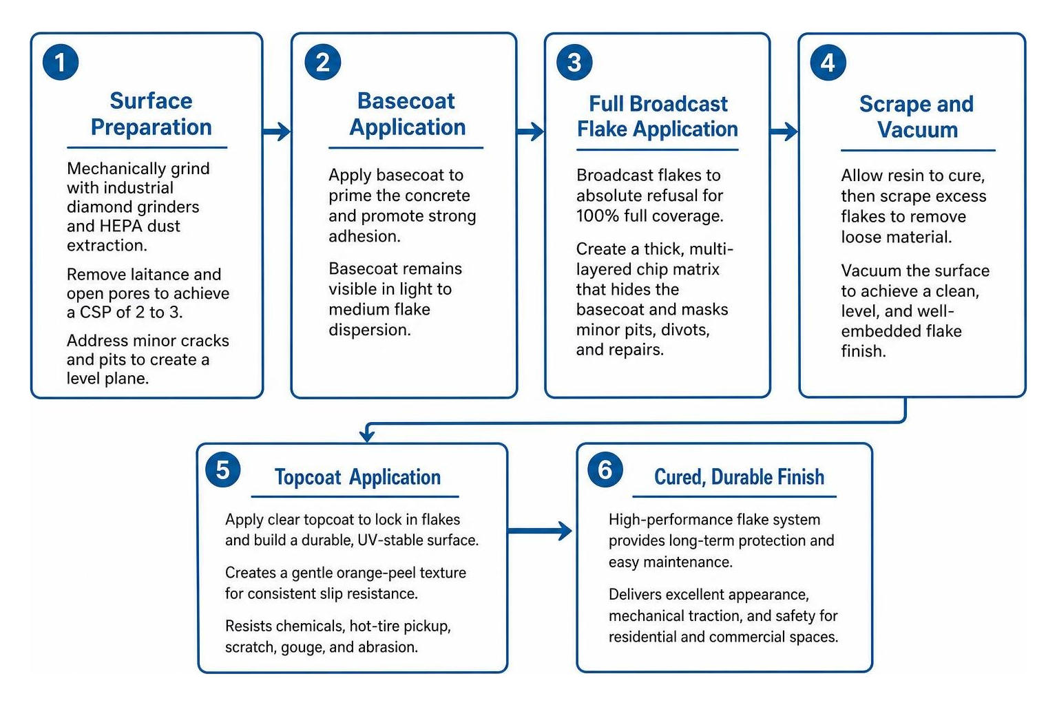 Step-by-step coating installation framework