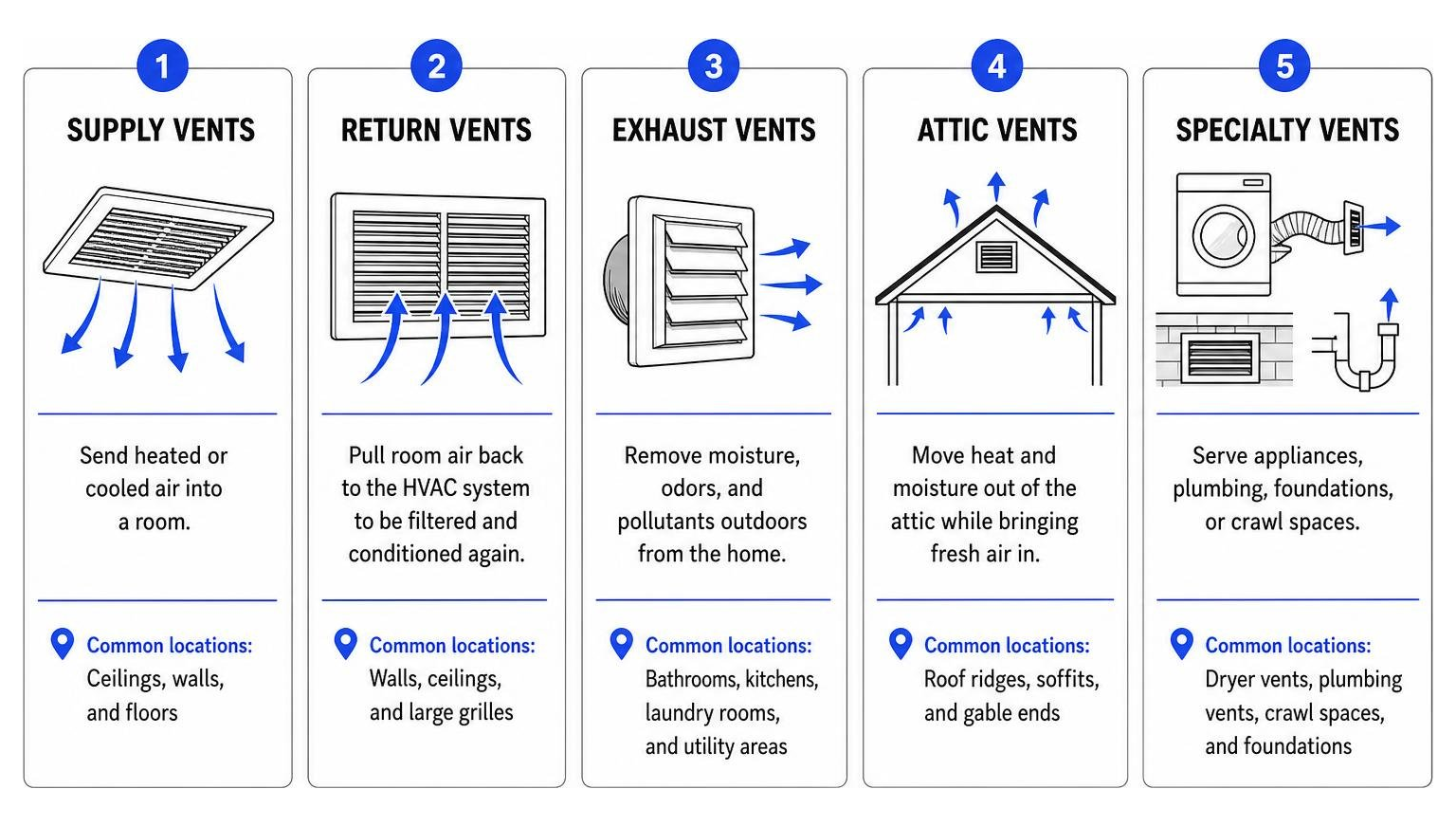 Infographic comparing supply, return, exhaust, attic, and specialty home vents Infographic comparing supply, return, exhaust, attic, and specialty home vents
