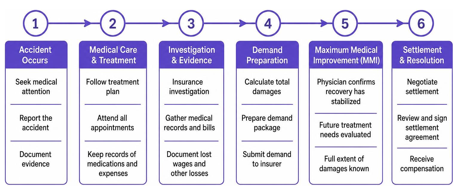Timeline from accident to maximum medical improvement and claim resolution