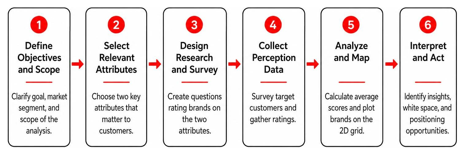 Step-by-step process of creating a perceptual map from objectives to plotting