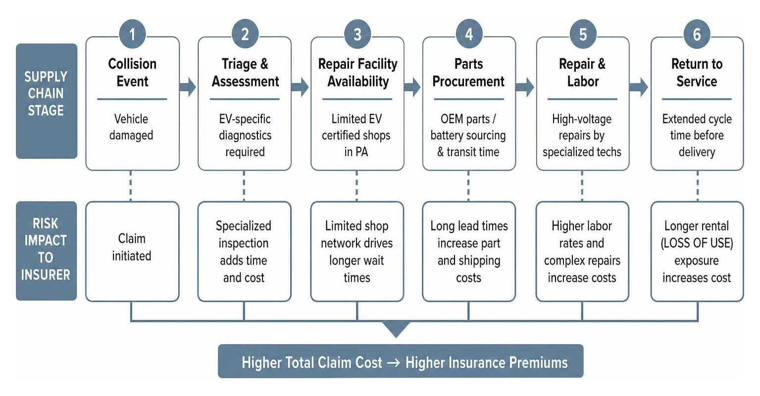 EV repair infrastructure supply chain risk diagram