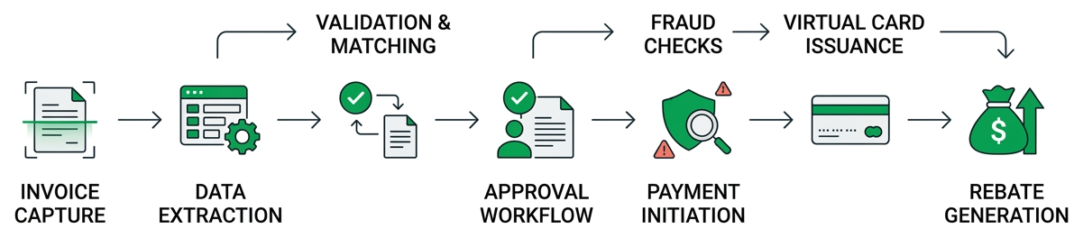 Diagram showing financial controls from invoice capture to fraud checks and virtual card payment rebates