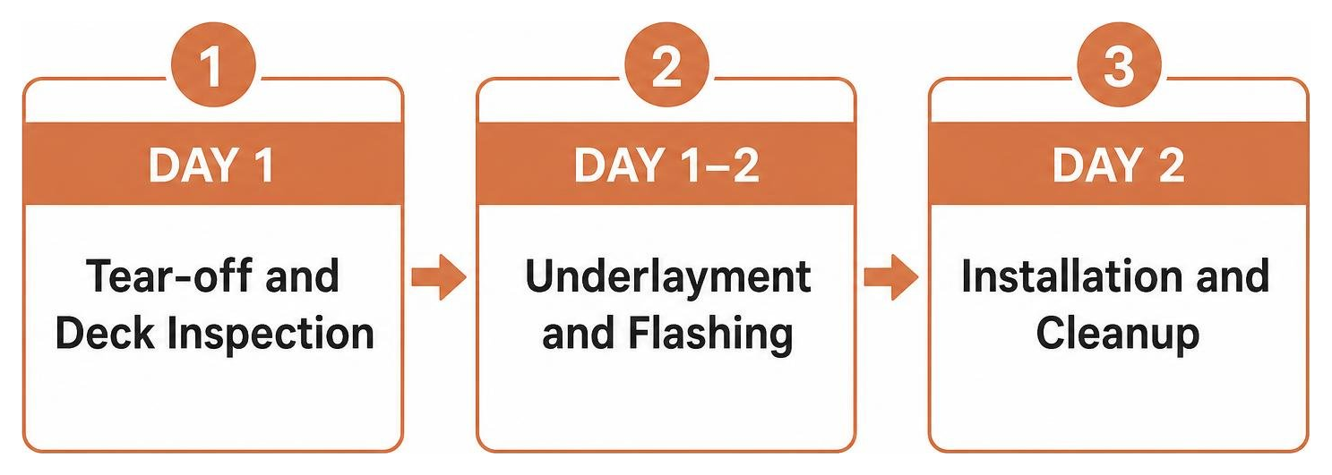 Timeline of roof replacement: Day 1 Tear-off and Deck Inspection, Day 1-2 Underlayment and Flashing, Day 2 Installation and Timeline of roof replacement: Day 1 Tear-off and Deck Inspection, Day 1-2 Underlayment and Flashing, Day 2 Installation and