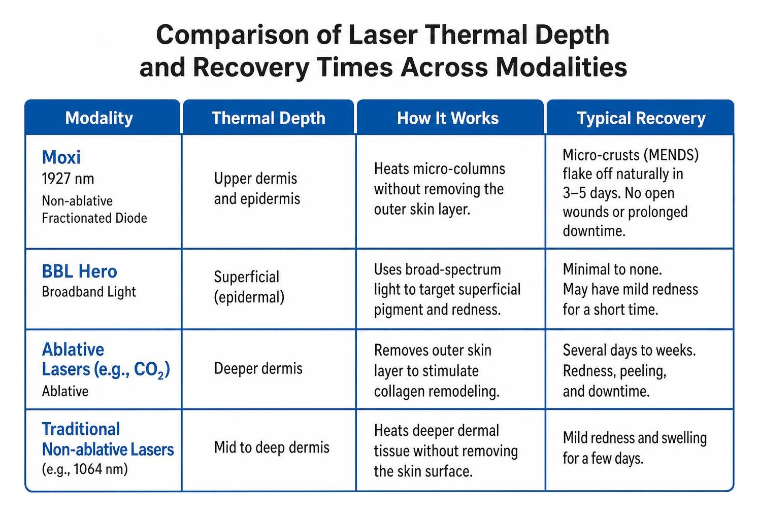 Comparison of laser thermal depth and recovery times across modalities