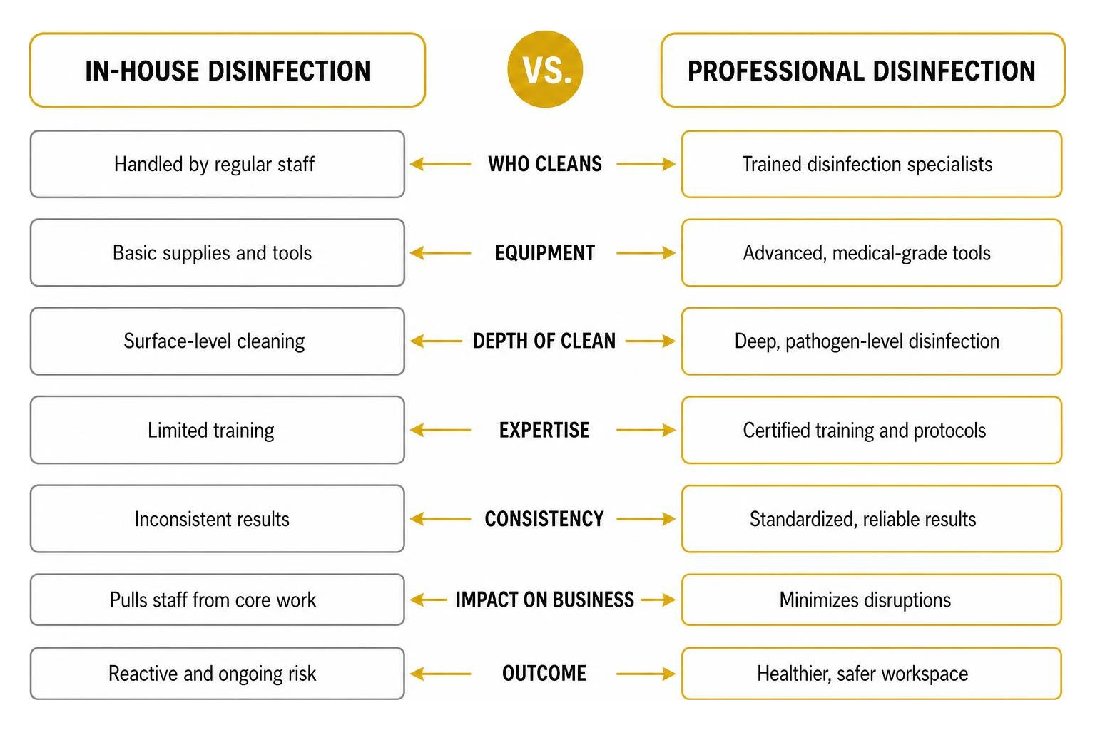 Comparing in-house vs. professional office disinfection