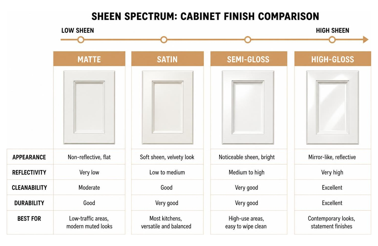 Sheen spectrum diagram comparing matte, satin, semi-gloss, and high-gloss cabinet finishes