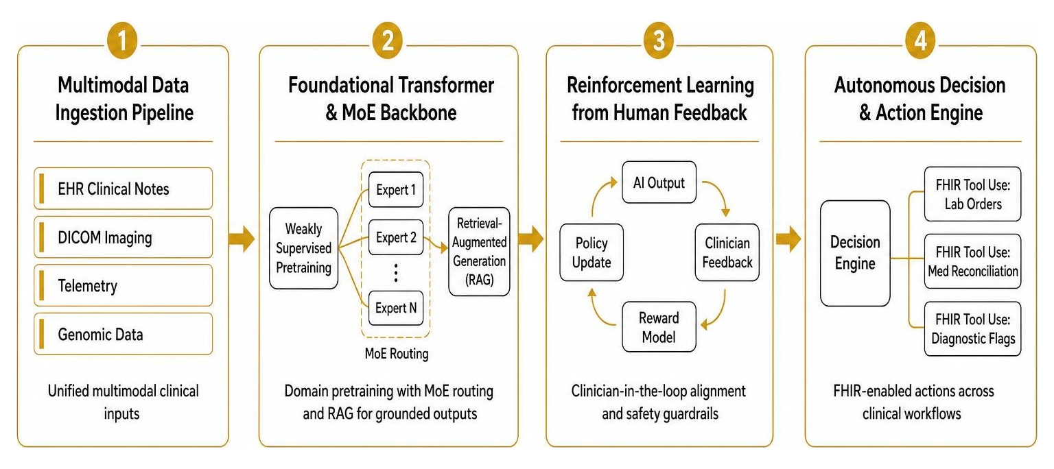 Multimodal clinical AI processing pipeline architecture Multimodal clinical AI processing pipeline architecture