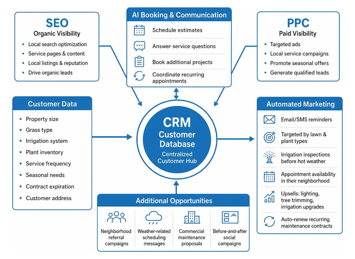 Unified Growth Ecosystem showing CRM, SEO, PPC, AI Booking, and Automation connected Unified Growth Ecosystem showing CRM, SEO, PPC, AI Booking, and Automation connected