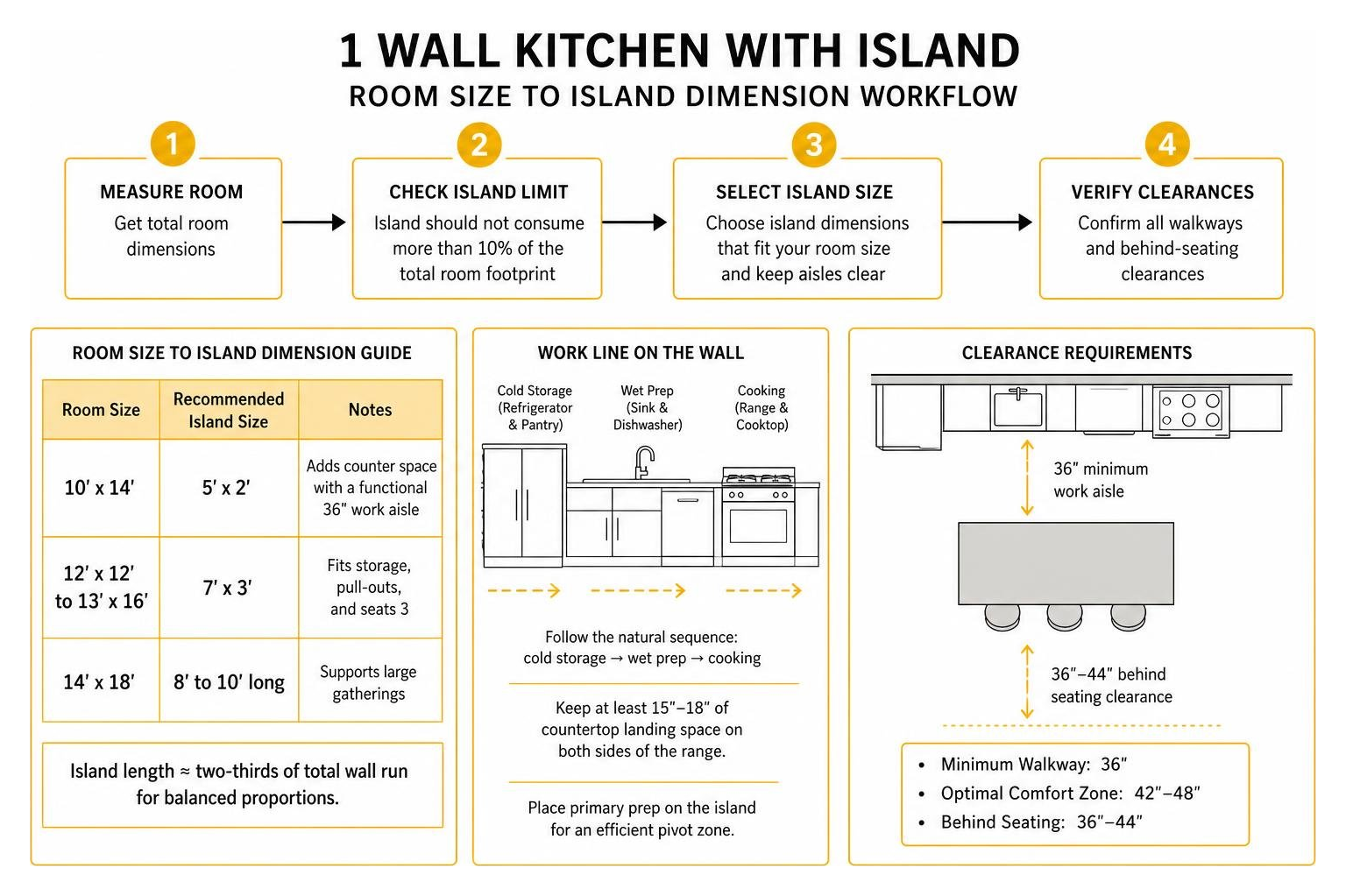 kitchen room size to island dimension workflow diagram