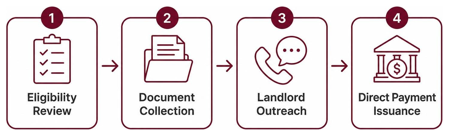 Step-by-step process diagram showing eligibility review, document collection, landlord outreach, and direct payment issuance