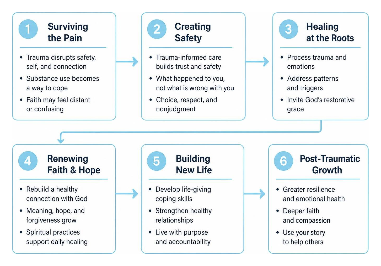 Stages of healing from trauma and substance use toward post-traumatic growth