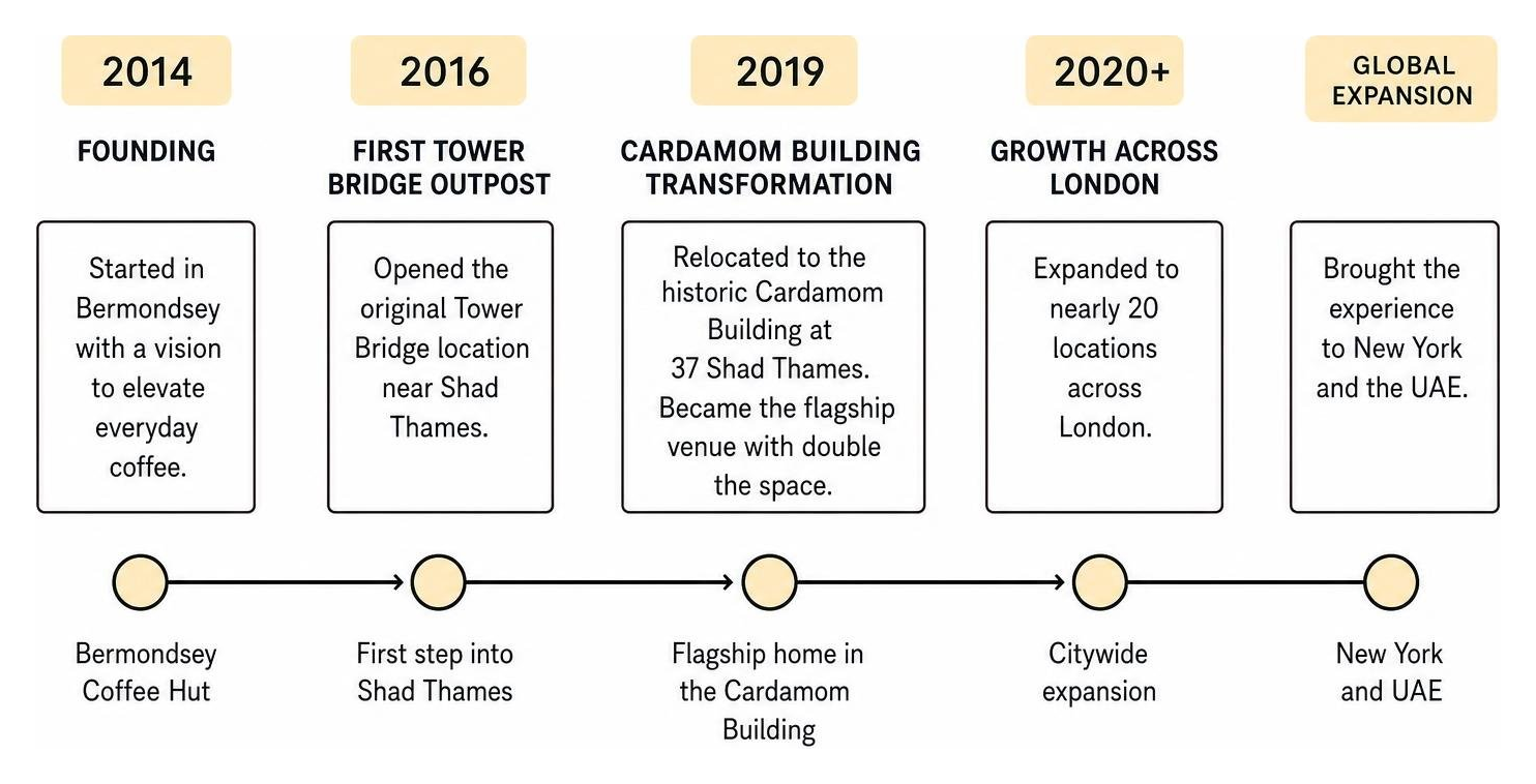 WatchHouse growth timeline from 2014 founding to global expansion