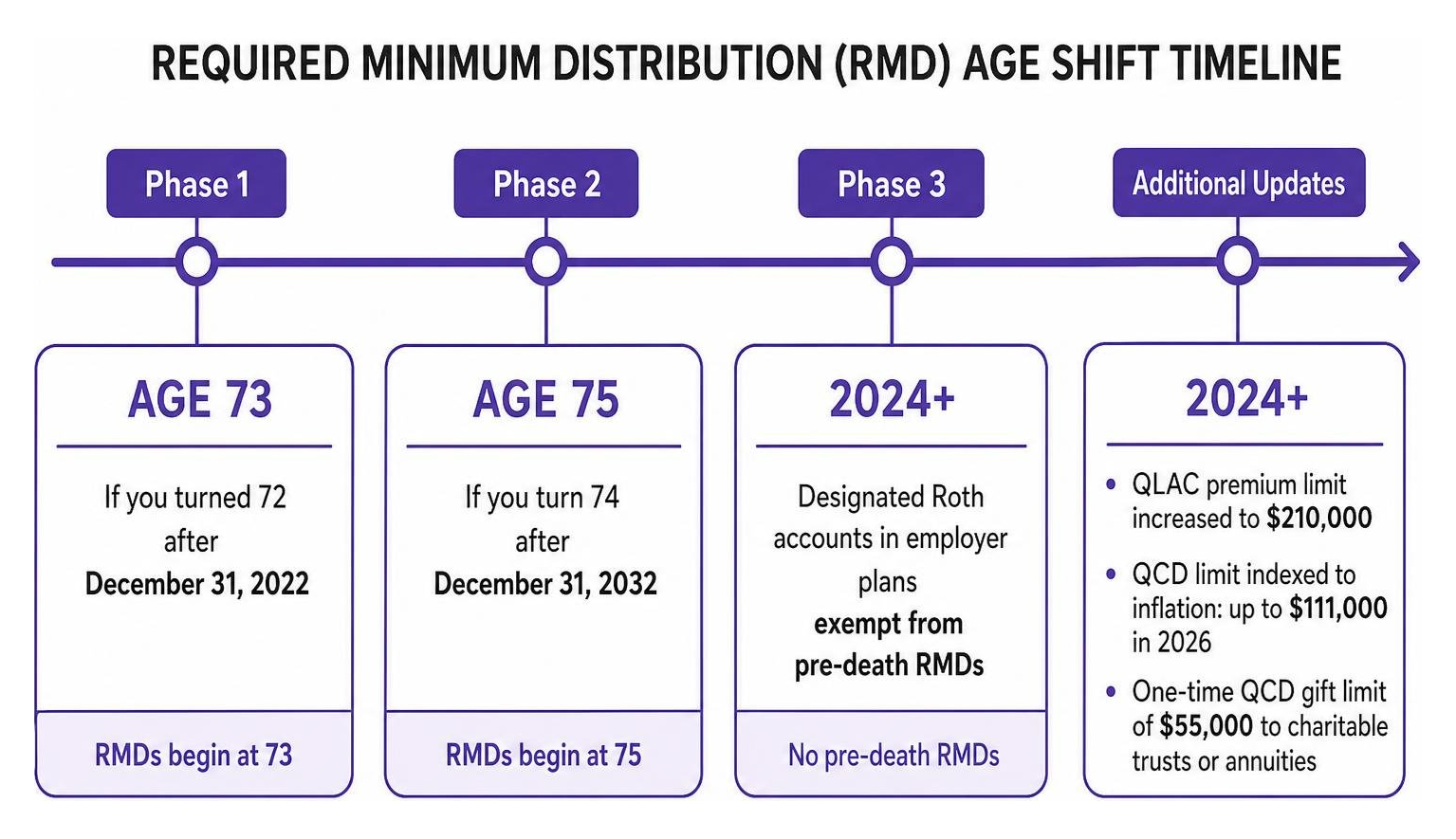 Required Minimum Distribution age shift timeline diagram