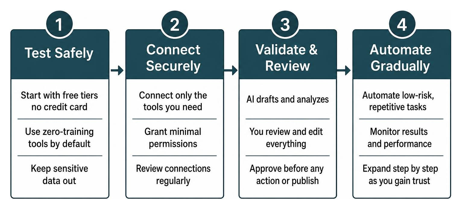 Four-step roadmap for safely testing, connecting, and automating small business AI workflows