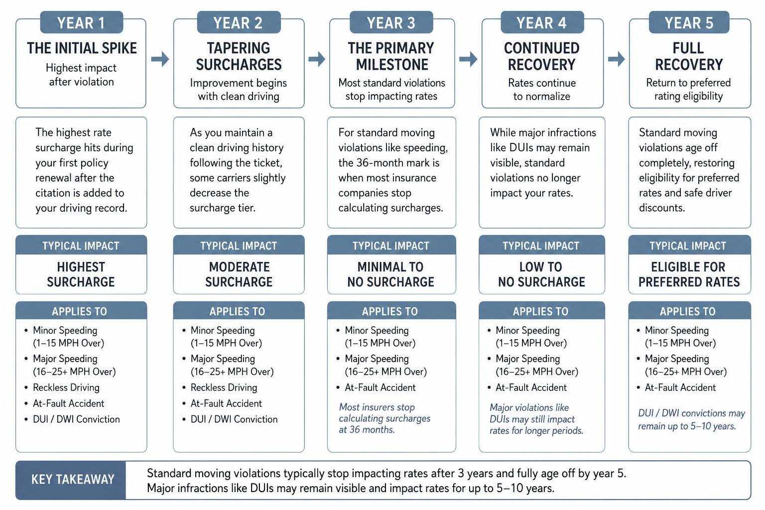Timeline of violation impact on car insurance rates from year one to year five