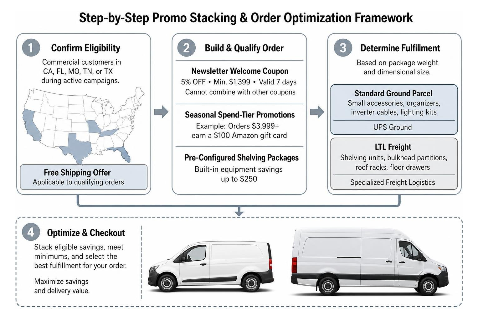 Step-by-step promo stacking and order optimization framework Step-by-step promo stacking and order optimization framework