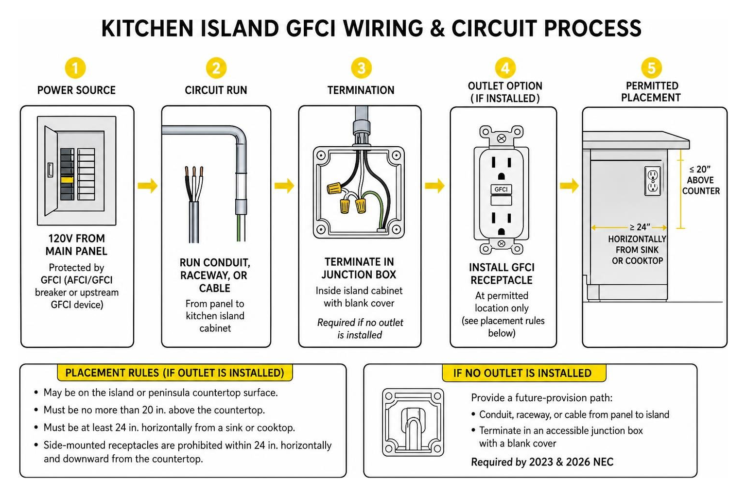 kitchen island GFCI wiring and circuit process kitchen island GFCI wiring and circuit process